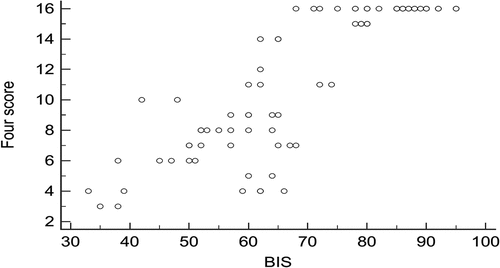Figure 1. Scatter plot for correlation between FOUR score and BIS for the assessment of degree of consciousness.