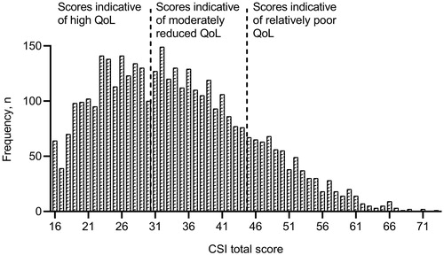 Figure 1. Celiac Symptom Index (CSI, total score range 16-80), n = 3834. QoL, quality of life. Score ≤30 is associated with high QoL and excellent gluten-free diet adherence, score ≥45 is associated with relatively poor QoL and worse gluten-free diet adherence and score 31–44 is associated with moderately reduced QoL.