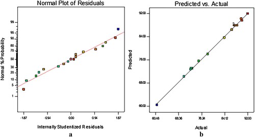 Figure 1. (a) Normal probability versus residual errors plot (b) Predicted values versus actual experimental values plot.