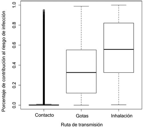 Figura 2. Contribución de las vías de transmisión por contacto, gotas e inhalación al riesgo de infección por SARS-CoV-2 entre el personal sanitario durante una actividad de atención al paciente sin utilizar equipo de protección personal.