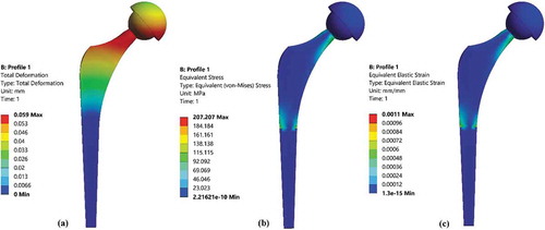 Figure 5. (a) Total deformation, (b) von Mises stress, (c) Elastic strain