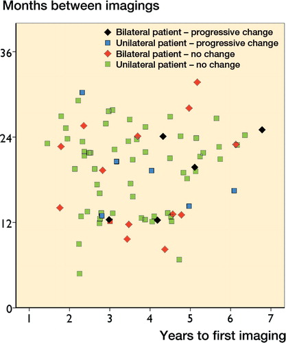 Figure 2. Scatter plot of follow-up time until first MRI against time interval between MRIs in the THR group.