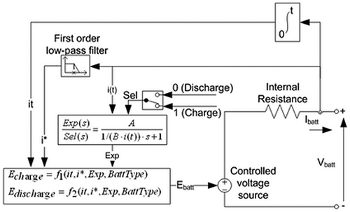 Figure 5. Equivalent circuit of the generic battery model (Shepherd, Citation1965; Tremblay et al., Citation2007).