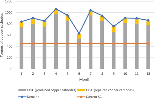 Figure 4. Copper demand, the current SC, and the CLSC produced and repaired cathodes production per time period.