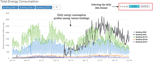 Figure 11. Visualization for daily energy consumption in buildings.