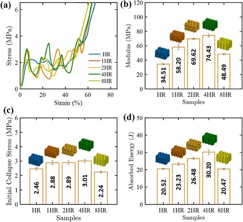 Figure 6. In-plane compressive response of multilayered hybrid honeycombs: (a) typical stress-strain curves of single- and multi-layered CF/PA12 hybrid honeycombs; (b–d) bar charts comparing the elastic moduli, collapse stresses, and absorbed energies of different honeycomb topologies.