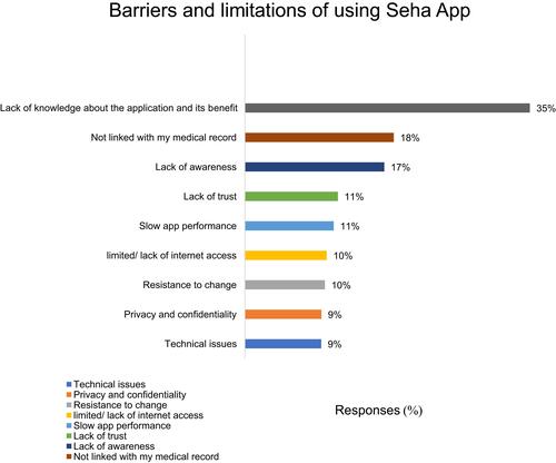Figure 2 The most common barriers or limitations of using the Seha app (n =4501).