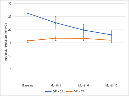 Figure 1 Mean IOP at baseline and at 1, 6 and 12 months after implant in the overall population with baseline IOP≥21 mmHg and IOP<21 mmHg.