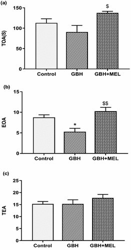 Figure 3. Effects of GBH (75 mg/kg) and MEL (4 mg/kg) administration on anxiety associated behaviors adolescent male rats. (a) Total amount of time spent in exposed arms (TOA); (b) number of entries in exposed arms (EOA); and (c) total number of arms entries (TEA) in the elevated plus maze. The data are presented as mean ± S.E.M of 6 animals/group. *p <0.05 compared with the control group; and $p <0.05, $$p <0.01 compared with the GBH group.