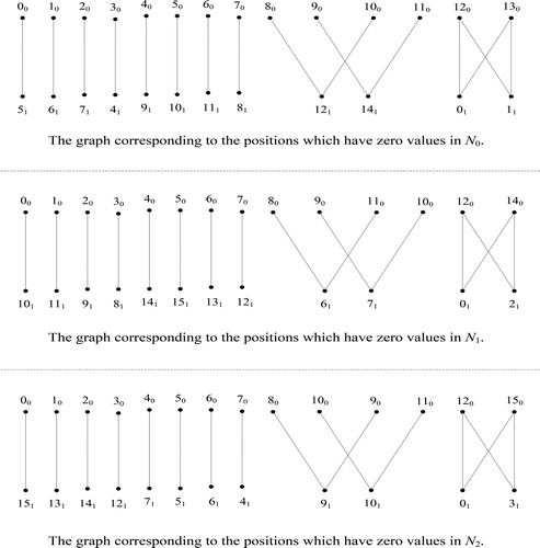 Figure 2. The graphs corresponding to the zero values in N0,N1, and N2.