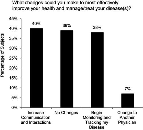 Figure 2 Subject responses regarding self-care behaviors to improve health and manage/treat disease. Subjects were allowed to select more than one response (n=105).