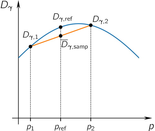 Figure 9. Schematic to illustrate Theorem 4 in the case of a two-species aerosol population, where p is the mass fraction of the first species. We consider two sampled populations with first-species mass-fractions of p1 and p2, which we assume have average exactly equal to the first-species reference mass fraction of pref (this is exactly true on average by (Equation43(43) Es∼ps,tot[Ei∼ps,i[Xs,i]︸Xs,tot]=EI∼pI[XI].(43) )). The diversity function is concave (for 2 or 3 species) so the average sampled value, D¯γ,samp, will be less than the reference value, Dγ,ref.