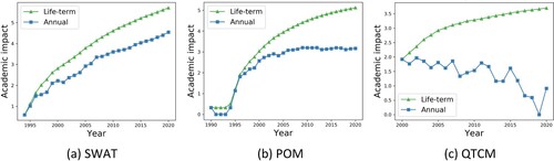 Figure 3. Changes in the life-term and annual academic impacts of three geographic simulation models over time.