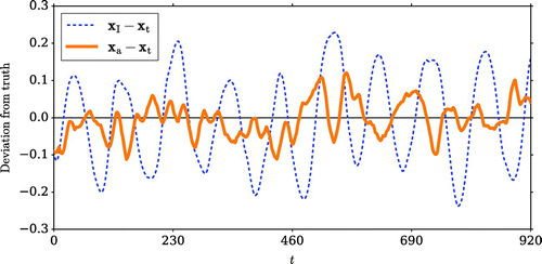 Figure 5. Time evolution of deviations between the truth and the (dashed blue line) first (thick orange line) second assimilation trajectory at for one realisation of scenario B.