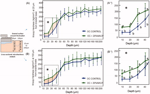 Figure 4. Mean ± standard deviation of Knoop hardness in enamel at 20 μm (A), and 100 μm (B), from the interface of enamel/ortho-cement. The effect of calcium and phosphate ion release on enamel hardness when De > Re (patient under caries activity) is reflected in increasing enamel hardness. *P ≤ .05. The dosh dot selected area (*) represents the area where the mineral content around the ortho-cements was markedly different.