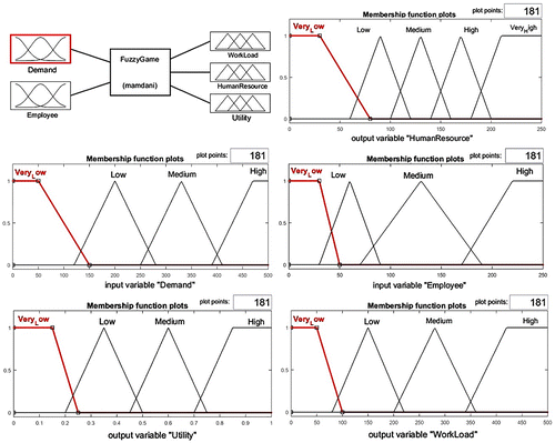 Figure 2. The fuzzy membership functions for output and input variables.