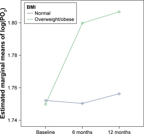 Figure 3 PO2 changes during the follow-up, according to BMI status.