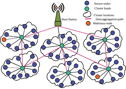 Figure 8. Illustration of data aggregation and clustering in WSNs.