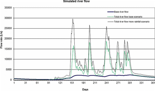 Fig. 12 Simulated river flows: current and “increased rainfall” scenarios.