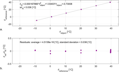Figure A3. Eltek and reference fitting by using polynomial function (a) and the residuals to confirm the correct use of this function (b).