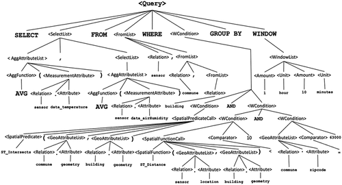 Figure 6. Running query example Q: query syntax tree.