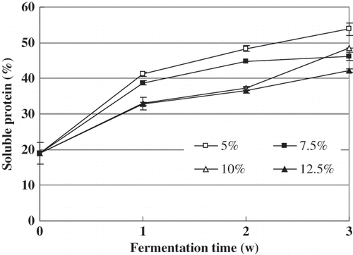 Figure 5 Changes in the percent content of soluble protein during Douchi post-fermentation. Results are mean ± S. D. of three determinations.