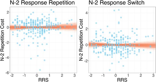 Figure A3. Individual participant rumination response scale (RRS) scores plotted against (log) n–2 task repetition costs for n–2 response repetitions (left plot) and n–2 response switches (right plot). Note that all variables are standardised. Points show individual participant data; lines show random draws from the posterior distribution of the association between RRS and n–2 task repetition costs.
