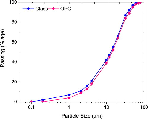 Figure 1. Particle size distribution curve of glass powder.