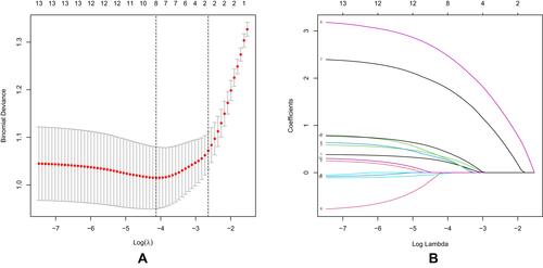 Figure 1 Using the LASSO model of logistic regression to determine the connection between populations and clinical characteristics.