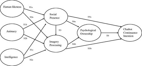 Figure 1. Conceptual model.