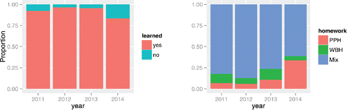 Figure 4. Results from the student survey. Left: “Do you learn from the tutor-web?” Right: “What is your preference for homework?”