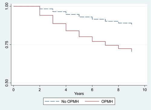 Figure 1. Kaplan Meier survival estimates for remaining married by OPMH use.