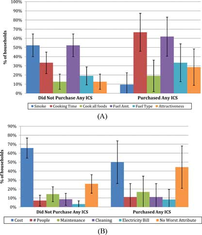 Fig. 3 Two attributes considered best (A; n = 84) and worst (B; n = 88) about the improved cookstoves (ICS), by randomly selected households (Pilots C–H) on average (with 95% confidence intervals).