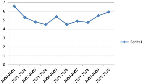 Figure 1. Subcontrated input share (time series analysis).