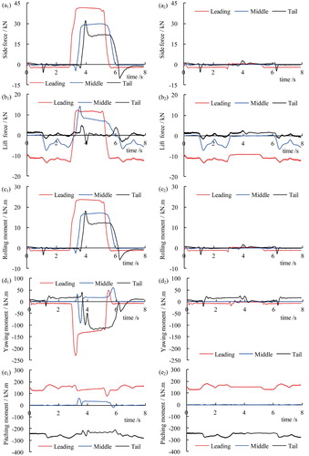 Figure 16. Evolution of aerodynamic forces and moments with respect to time during a moving train in the infrastructure scenarios: from tunnel to bridge (crosswind) and then enter tunnel again (V = 250 km/h, w = 15 m/s (left) and 0 m/s (right), β = 90°) (mentioned in line 265).