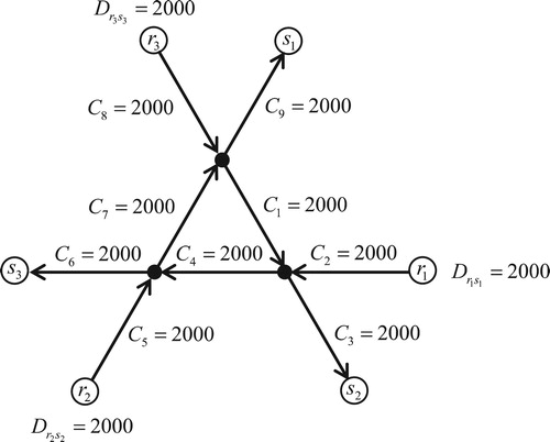 Figure 6. Network with multiple origin-destination pairs with a single route (Bliemer et al. Citation2014, 377). Demands and capacities in veh/h.
