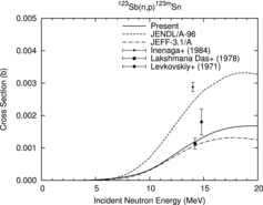 Figure 17. 123Sb(n, p)123mSn reaction cross section.