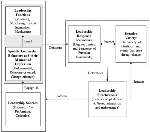 Figure 1. Leadership in the Implementation of Change.