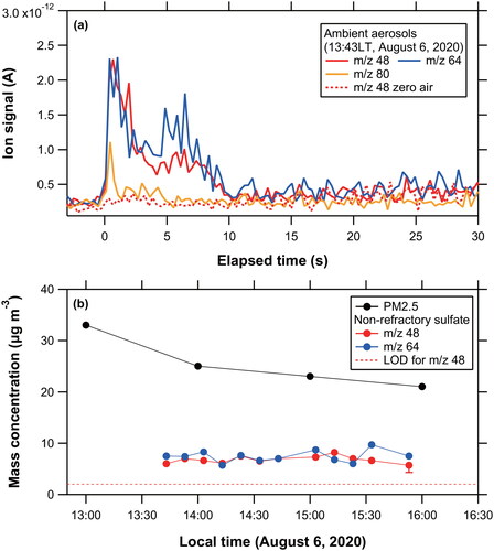 Figure 8. (a) Temporal profiles of ion signals at m/z 48 (SO+), 64 (SO2+), and 80 (SO3+) originating from ambient aerosol particles. (b) Time series of the mass concentration of sulfate measured at TMU and that of PM2.5 obtained from the nearest monitoring station on August 6, 2020. Note that the PM2.5 values are preliminary. The systematic errors originating from the collection efficiencies are shown as the error bar for a selected data point (see Section 4.3). The dashed line represents the LOD values for sulfate mass concentrations estimated from the m/z 48 signals (Table 2).