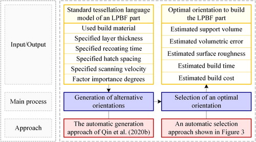 Figure 2. Framework of the proposed build orientation determination method.