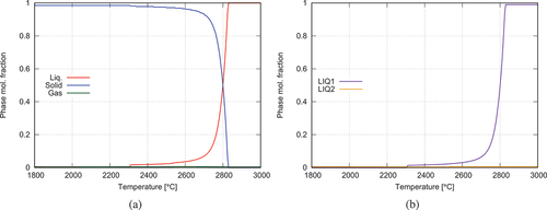 Fig. 9. Calculated evolution of the phase fractions with temperature in a fuel of average burnup 30 GWd/tU−1: (a) all phases and (b) liquid phases.