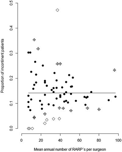 Figure 3. Adjusted proportions of robot-assisted radical prostatectomies with incontinence one year after surgery according to surgical volume by individual surgeon. Incontinence based on the question ‘How much urine leakage do you experience?’ Alternatives ‘Not at all’, ‘A little’ defined continence and the alternatives ‘Moderately’, ‘Much/Very much’ defined incontinence. The plot is based on the results from the multivariable model that included age at RARP, CCI, PSA, prostate volume, PSA density, number of positive biopsy cores, cT stage, Gleason score, extent of lymph node dissection, nerve sparing intent, and questionnaire response rate. Surgeons with less than 10 observations were excluded in order to construct confidence intervals. The symbol indicates if the point lies inside (dot) or outside (rhombus) of the 95% confidence interval (CI) for urinary leakage. Rhombi denote surgeons with a lower/higher than expected proportion of urinary leakage, crossed rhombi 95% CI and empty rhombi 99.9% CI.