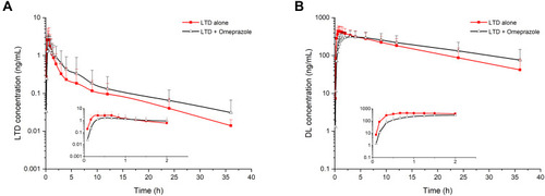 Figure 5 LTD (A) and DL (B) pharmacokinetic profiles with the combination of three tablets in nine male beagle dogs after oral administration of LTD tablet alone or LTD tablet under pretreatment of omeprazole.
