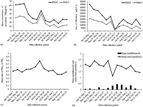 Figure 1. Atmospheric particulate matter (PM) and weather data during the data collection period. (a) Mean concentration of atmospheric PM, (b) Sum of PM inflow, (c) Mean ratio of PM2.5 to PM10, (d) Mean rainfall and wind speed data.