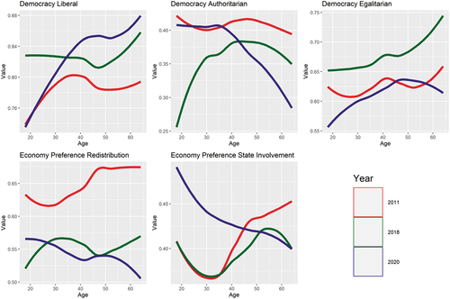 Figure 4. Response variation by age on the five indices measuring views on democracy and the market in Belarus.