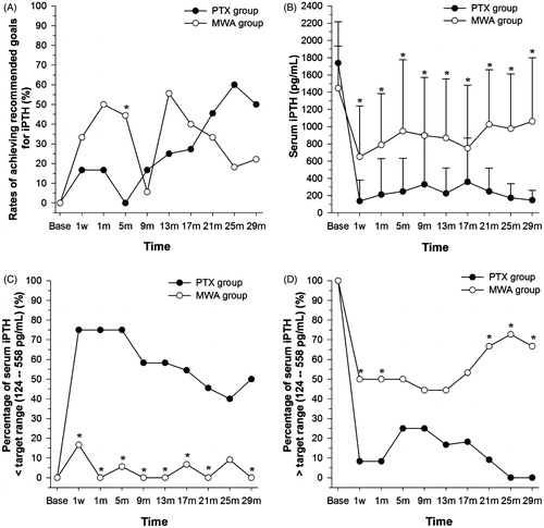 Figure 3. Characteristics of changes in iPTH levels arranged by treatment group. Rates of achieving the recommended goals (A) and changes in serum iPTH levels (B) arranged by treatment group. Percentage of serum iPTH levels lower than 124 pg/mL (lower limit of the target range) (C) and higher than 558 pg/mL (upper limit of the target range) (D) arranged by treatment group. *P < 0.05, compared with the PTX group. Base, baseline; w, week; m, month.