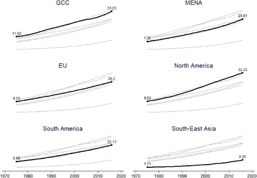 Figure 2. Obesity rates across select regions between 1975 and 2016. The EU includes all 28 EU countries as of 2016. The MENA does not include the GCC countries. South America includes only countries on continental South America and does not include the Caribbean island nations. North America includes the USA, Canada, and Mexico. South-East Asia includes countries in South-East and East Asia. Authors' own compilation based on raw data from the WHO.