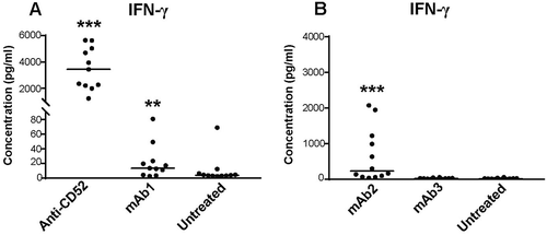 Figure 2. Magnitude of cytokine responses to IgG1 antibodies with CRS-inducing potential in preclinical whole blood assay. IFN-γ response was assessed with multiplex cytokine analysis after 24 h stimulation with (A) anti-CD52 or mAb1, (B) mAb2 or mAb3. PBS buffer was used as negative control for donor baseline cytokine levels. All IgG1 monoclonal antibodies were analyzed at 100 µg/ml except anti-CD52, which was analyzed at 10 µg/ml. Donor responses shown are n = 11 (A) and n = 12 (B). Median of donor responses is donated by horizontal bar. P-values generated by one-way ANOVA followed by paired T-test of log 10 transformed concentrations of treated versus untreated samples, (*p < 0.05, **p < 0.01, ***p < 0.001).