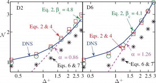 Figure 2. Variation of with Δ+ on a log–log plot along with estimates from various models for the D2 and D6 flames. The best fit lines yielding the α values listed in Table 1 are also shown.