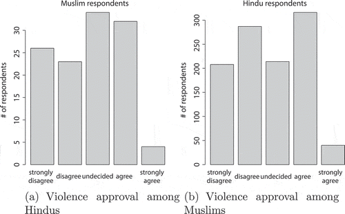 Figure 3. Strong approval of political violence is low among the surveyed groups. Roughly 3% indicate that they strongly agree with the notion that “violence can be use for a just cause”. However, 26% of Muslims and 29% of Hindus indicate that they generally agree with the statement. Note the different scales resulting from different sample sizes